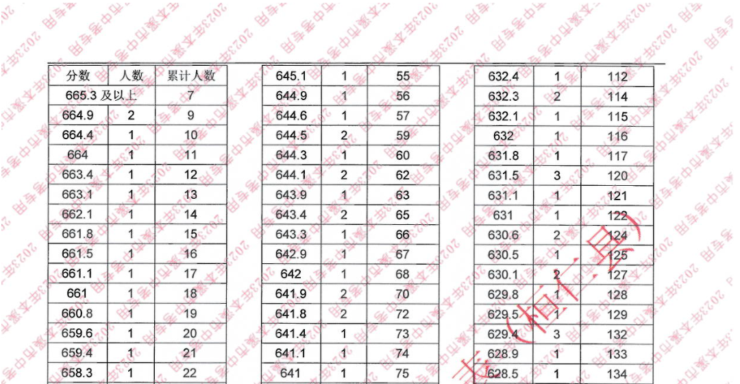 2023年辽宁本溪九年级<a href='https://www.wddqw.com/c_103.html' target='_blank'>中考</a>成绩位次表（桓仁县）