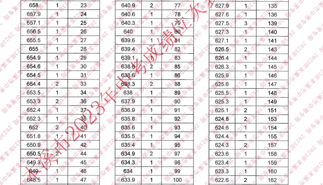 2023年辽宁本溪九年级<a href='https://www.wddqw.com/c_103.html' target='_blank'>中考</a>成绩位次表（桓仁县）
