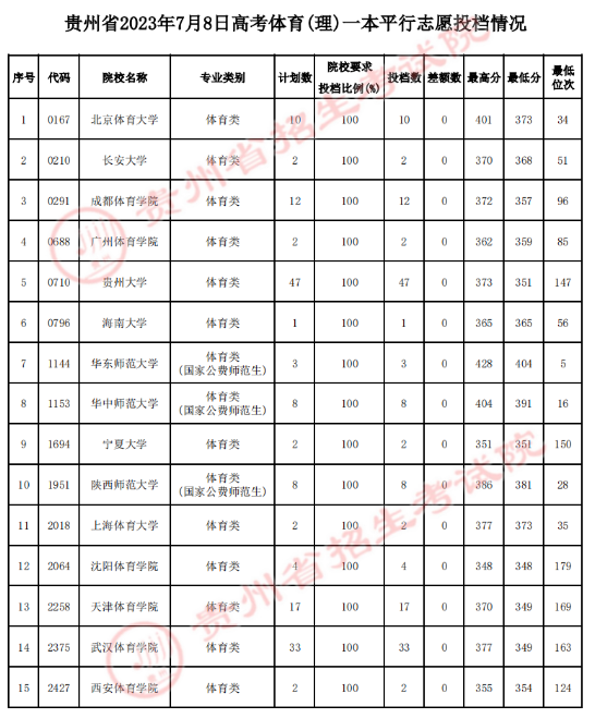 贵州省2023年7月8日<a href='https://www.wddqw.com/c_106.html' target='_blank'>高考</a>体育类一本平行志愿投档情况