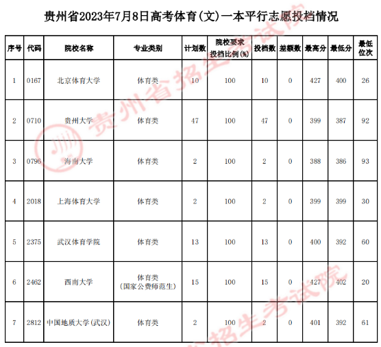 贵州省2023年7月8日<a href='https://www.wddqw.com/c_106.html' target='_blank'>高考</a>体育类一本平行志愿投档情况