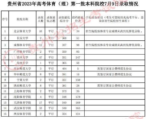 2023年7月9日贵州省<a href='https://www.wddqw.com/c_106.html' target='_blank'>高考</a>体育类第一批本科院校录取情况