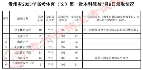 2023年7月9日贵州省<a href='https://www.wddqw.com/c_106.html' target='_blank'>高考</a>体育类第一批本科院校录取情况