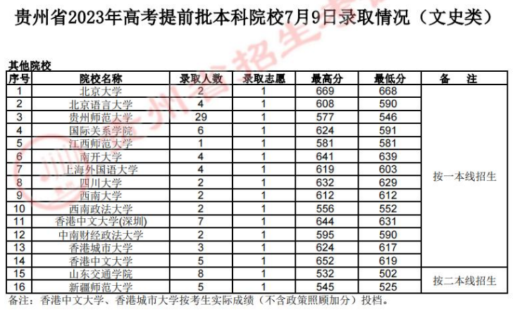 贵州省2023年7月9日<a href='https://www.wddqw.com/c_106.html' target='_blank'>高考</a>提前批本科院校录取情况