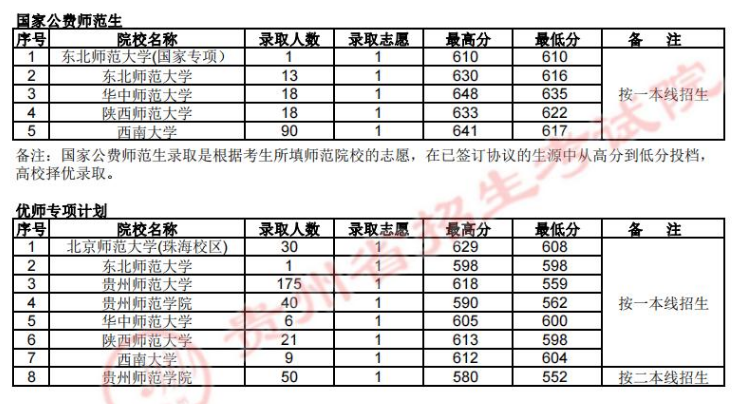贵州省2023年7月9日<a href='https://www.wddqw.com/c_106.html' target='_blank'>高考</a>提前批本科院校录取情况