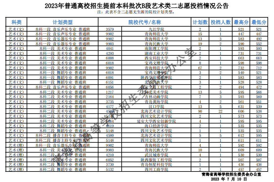 青海省2023年普通高校招生提前本科批次B段<a href='https://www.wddqw.com/c_41.html' target='_blank'>艺术</a>类二志愿投档情况公告