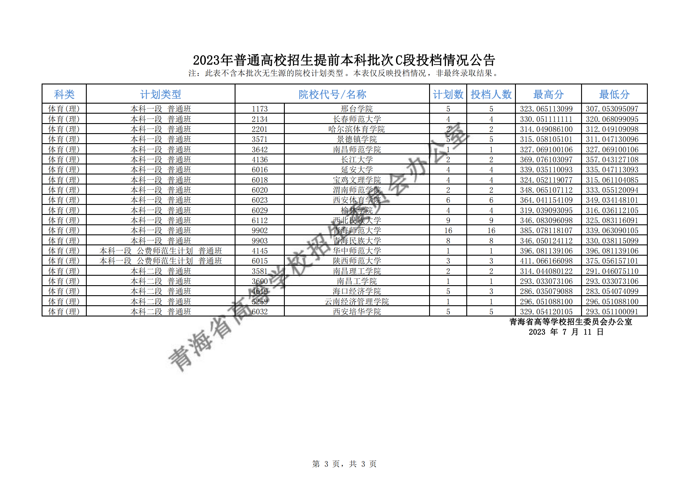 2023年普通高校招生提前本科批次C段投档情况公告