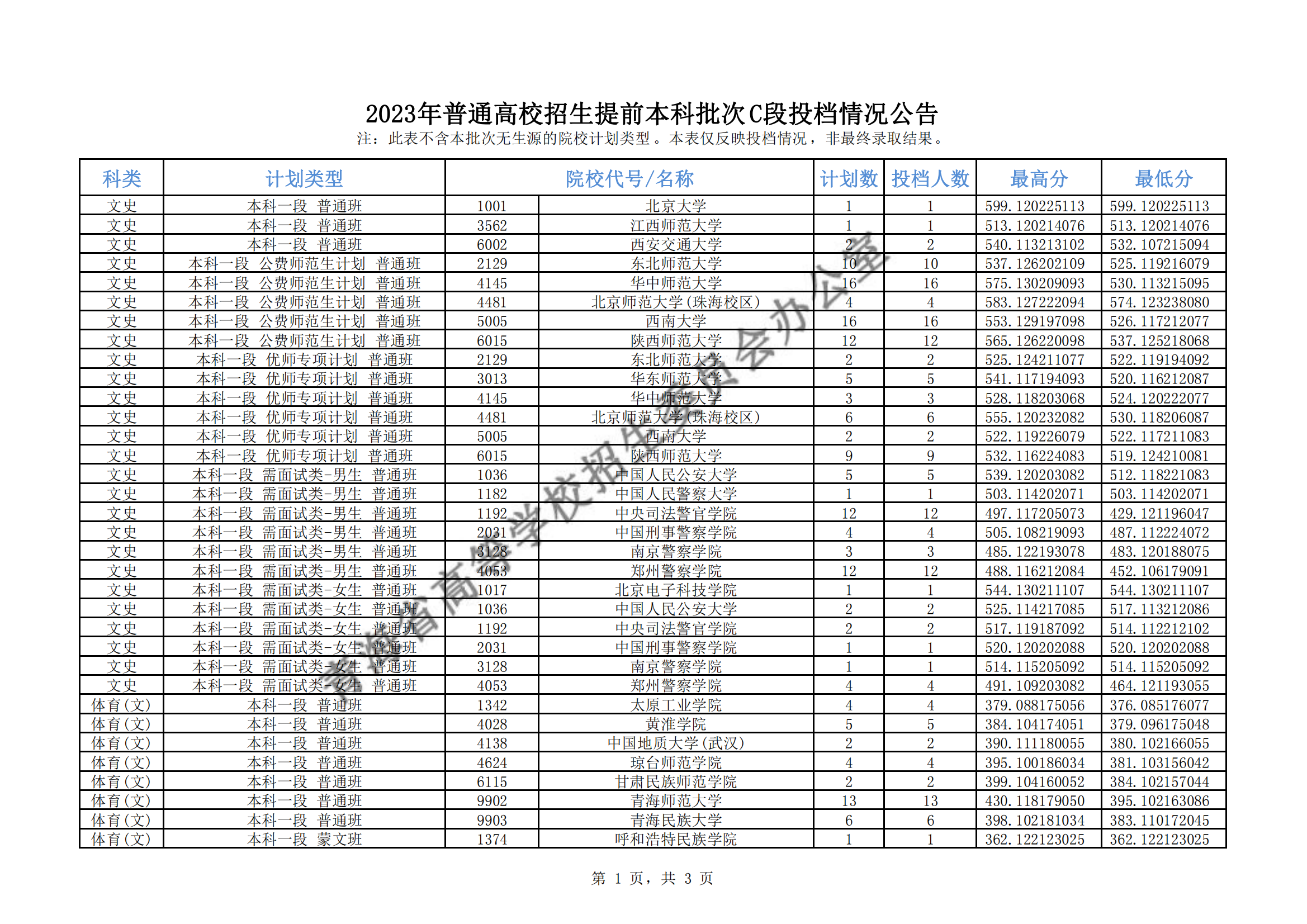 2023年普通高校招生提前本科批次C段投档情况公告