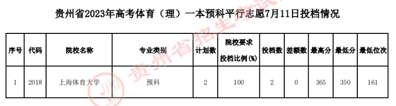 贵州省2023年<a href='https://www.wddqw.com/c_106.html' target='_blank'>高考</a>体育类一本预科平行志愿7月11日投档情况
