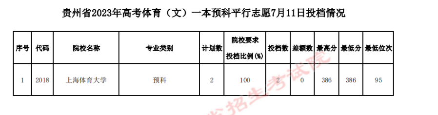 贵州省2023年<a href='https://www.wddqw.com/c_106.html' target='_blank'>高考</a>体育类一本预科平行志愿7月11日投档情况