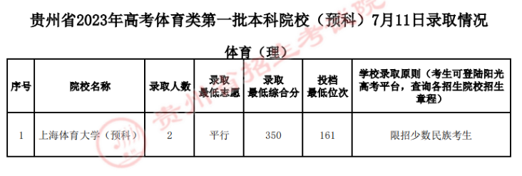 贵州省2023年<a href='https://www.wddqw.com/c_106.html' target='_blank'>高考</a>体育类第一批本科院校（预科）7月11日录取情况