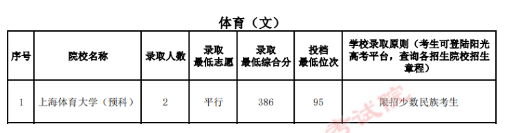 贵州省2023年<a href='https://www.wddqw.com/c_106.html' target='_blank'>高考</a>体育类第一批本科院校（预科）7月11日录取情况