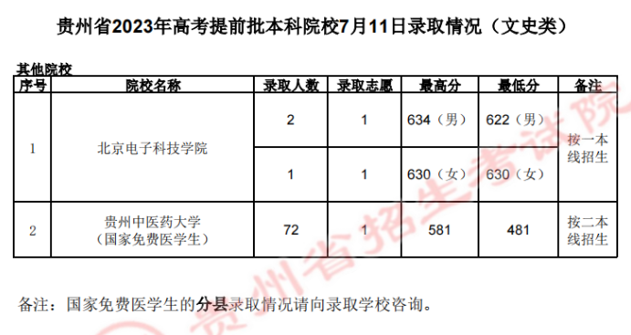 贵州省2023年<a href='https://www.wddqw.com/c_106.html' target='_blank'>高考</a>提前批本科院校7月11日录取情况
