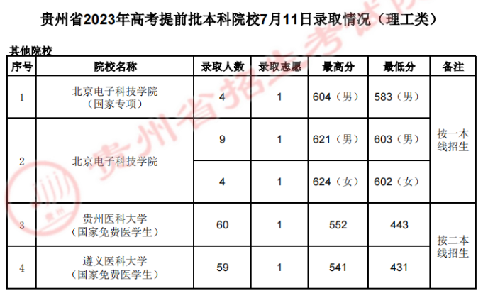 贵州省2023年<a href='https://www.wddqw.com/c_106.html' target='_blank'>高考</a>提前批本科院校7月11日录取情况