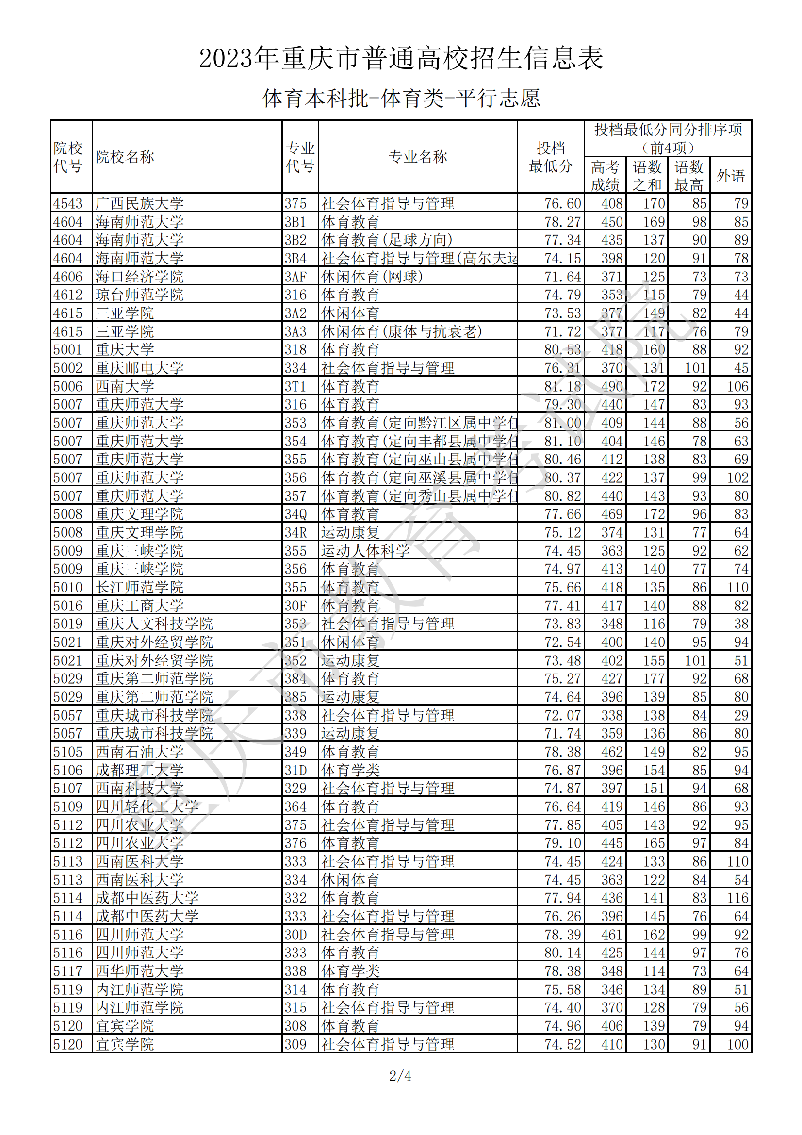 2023年重庆市普通高校招生信息表体育本科批-体育类-平行志愿