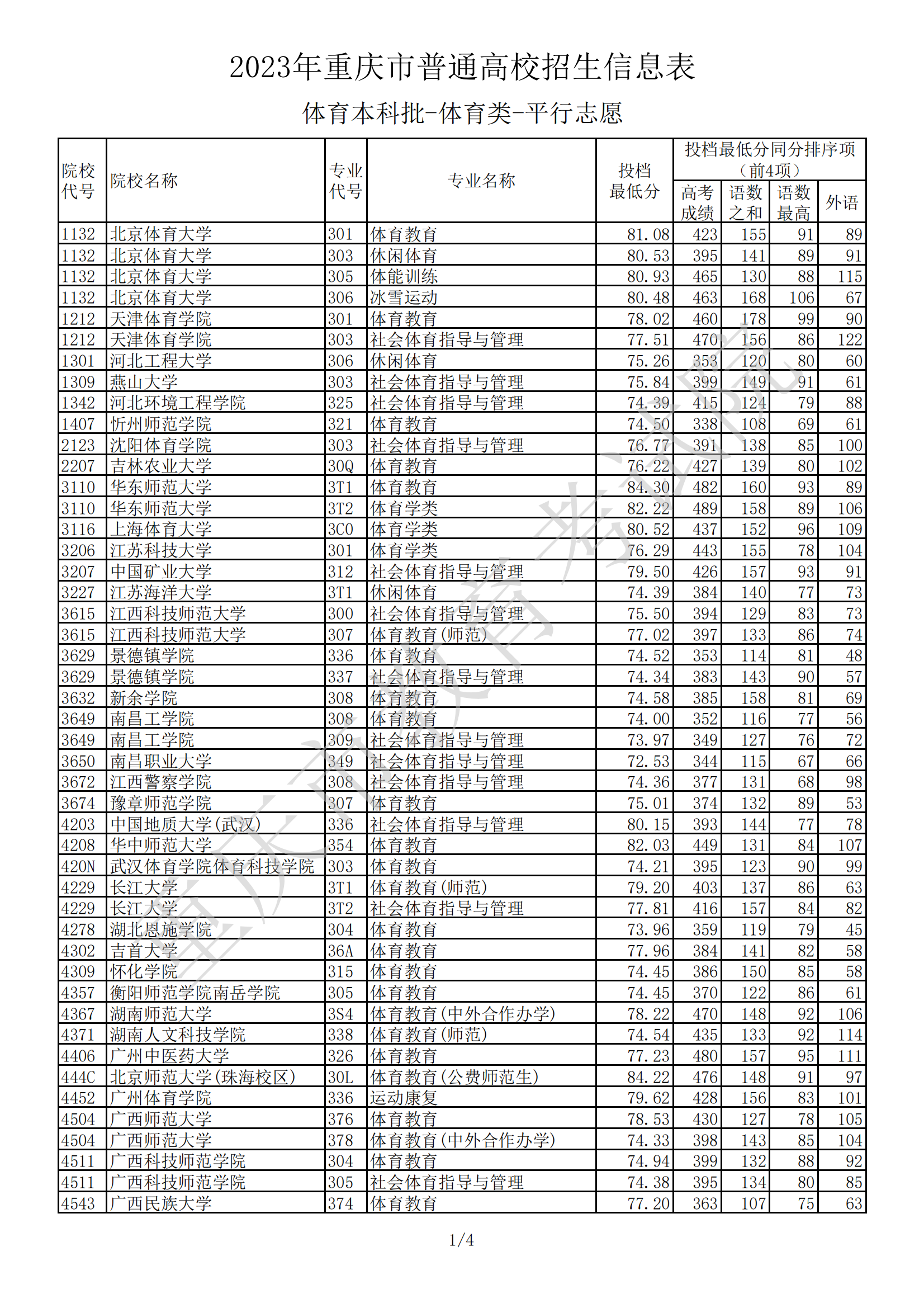 2023年重庆市普通高校招生信息表体育本科批-体育类-平行志愿