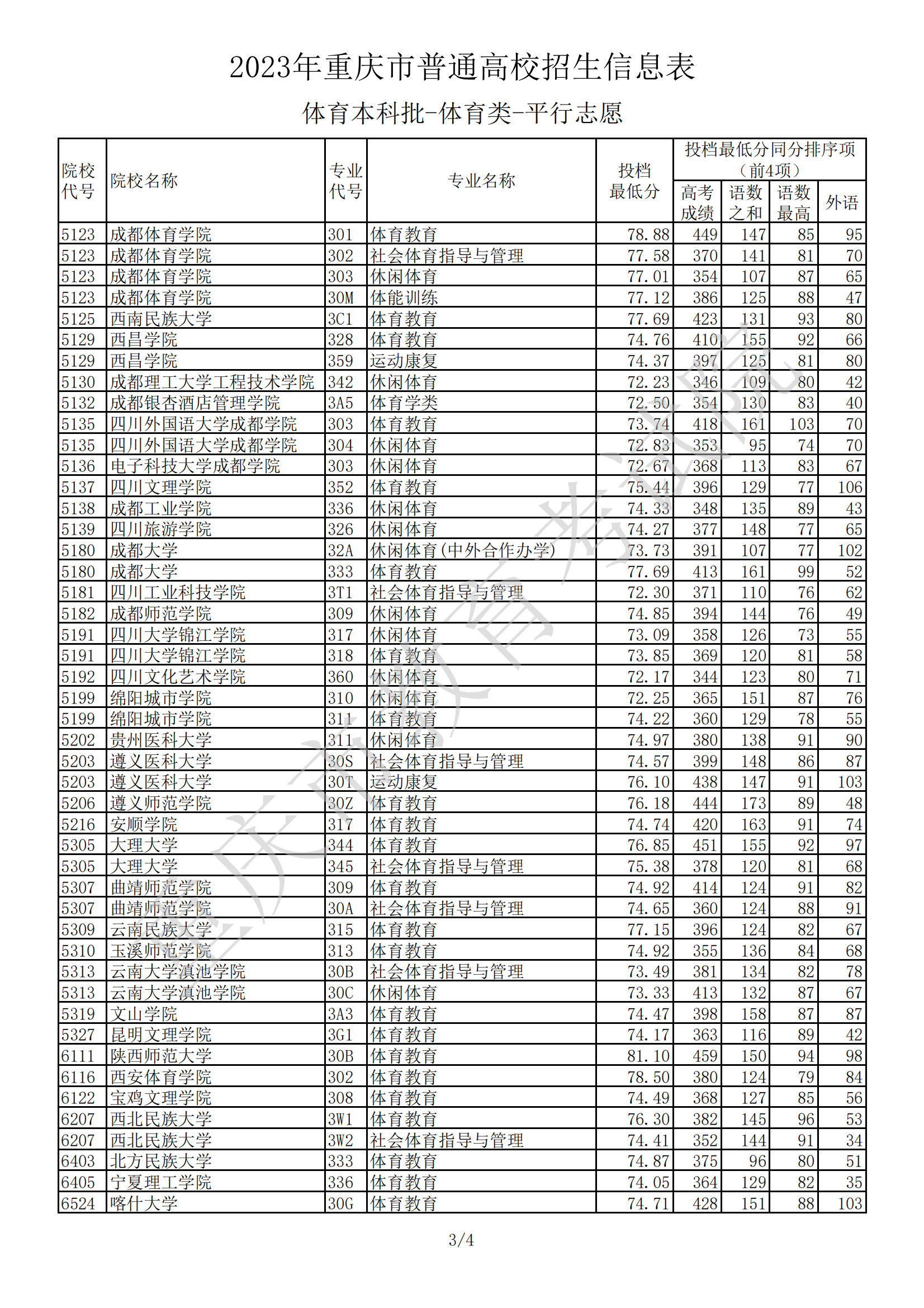2023年重庆市普通高校招生信息表体育本科批-体育类-平行志愿
