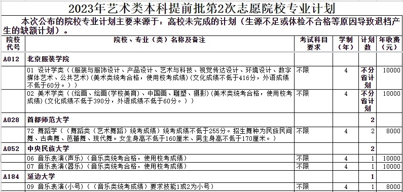 2023年<a href='https://www.wddqw.com/c_41.html' target='_blank'>艺术</a>类本科提前批第2次志愿院校专业计划