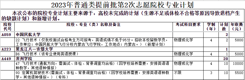 2023年普通类提前批第2次志愿院校专业计划