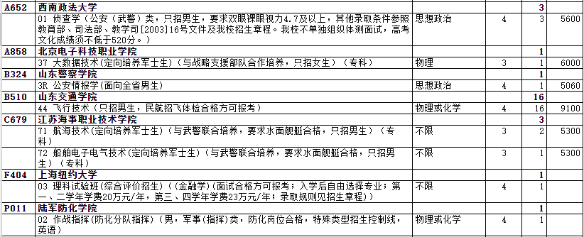 2023年普通类提前批第2次志愿院校专业计划