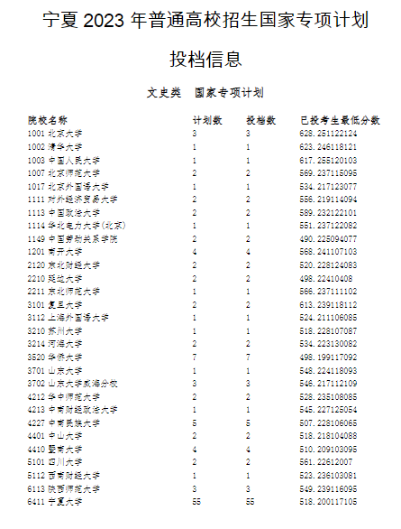 宁夏2023年普通高校招生国家专项计划投档信息