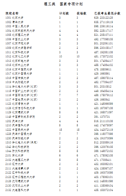 宁夏2023年普通高校招生国家专项计划投档信息