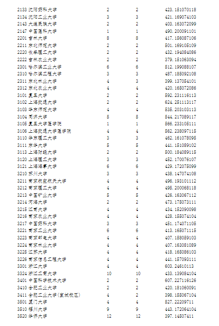 宁夏2023年普通高校招生国家专项计划投档信息