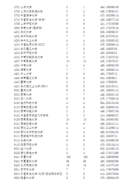 宁夏2023年普通高校招生国家专项计划投档信息