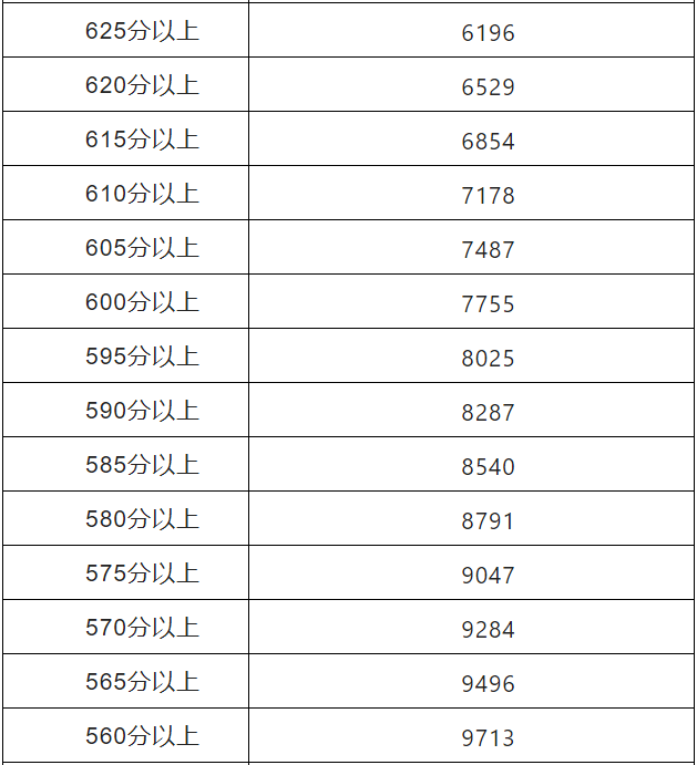 宁夏银川2023年<a href='https://www.wddqw.com/c_103.html' target='_blank'>中考</a>总分五分段统计表