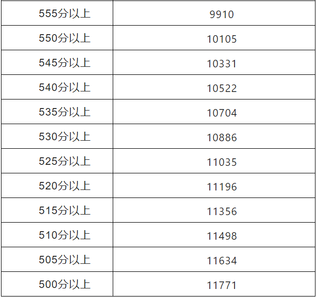 宁夏银川2023年<a href='https://www.wddqw.com/c_103.html' target='_blank'>中考</a>总分五分段统计表