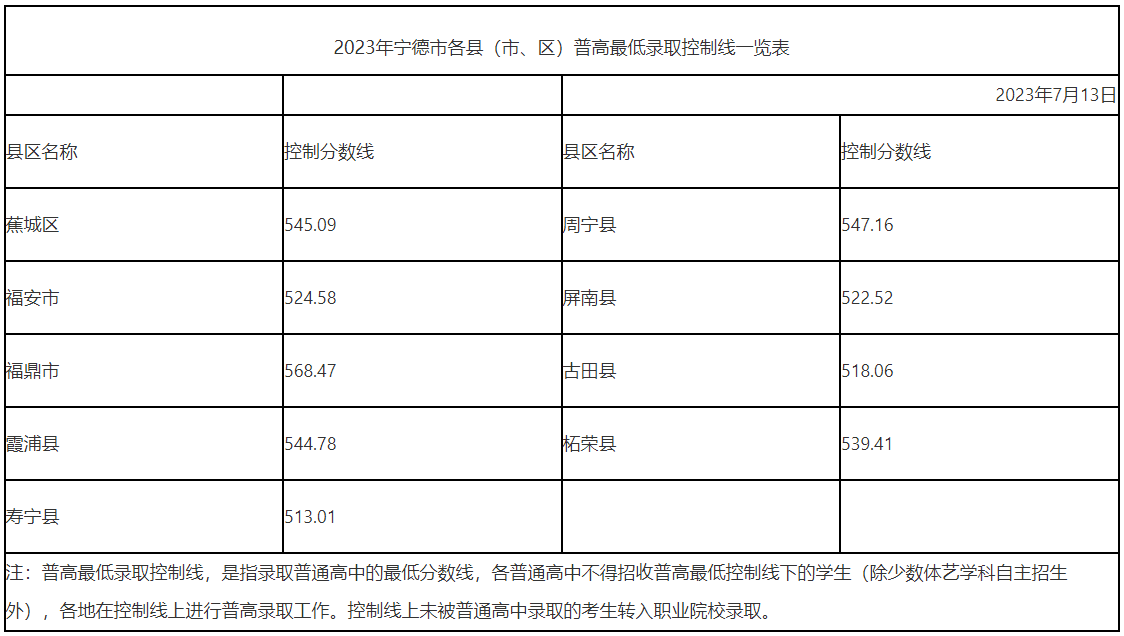 2023年宁德市各县（市、区）普高最低录取控制线一览表