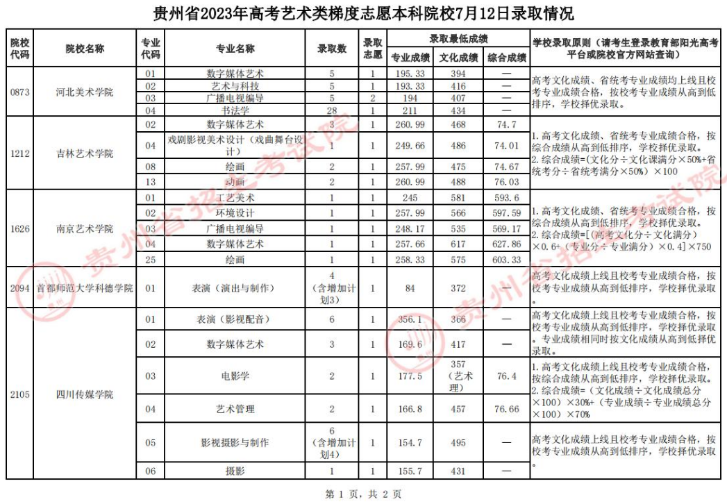 贵州省2023年<a href='https://www.wddqw.com/c_106.html' target='_blank'>高考</a><a href='https://www.wddqw.com/c_41.html' target='_blank'>艺术</a>类梯度志愿本科院校7月12日录取情况