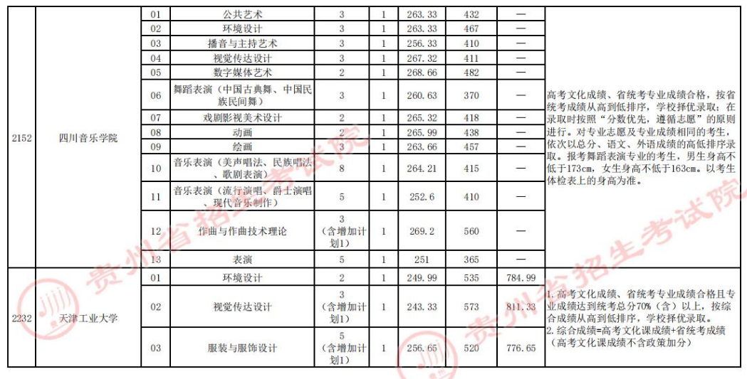 贵州省2023年<a href='https://www.wddqw.com/c_106.html' target='_blank'>高考</a><a href='https://www.wddqw.com/c_41.html' target='_blank'>艺术</a>类梯度志愿本科院校7月12日录取情况
