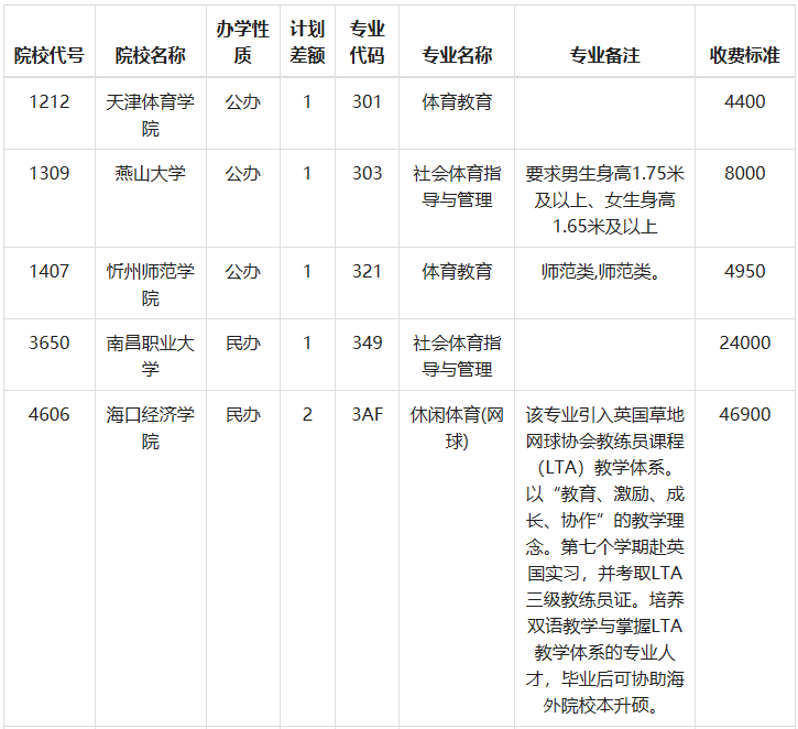 2023年重庆体育类体育本科批（第1次征集）缺额计划