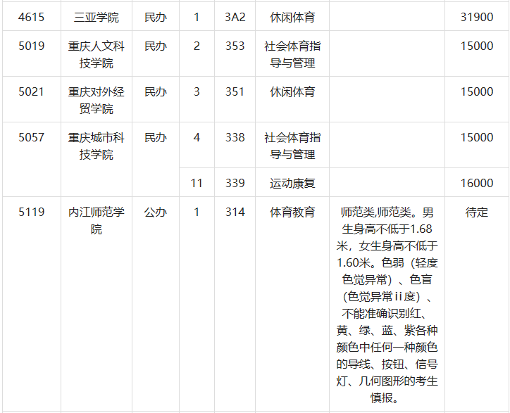 2023年重庆体育类体育本科批（第1次征集）缺额计划