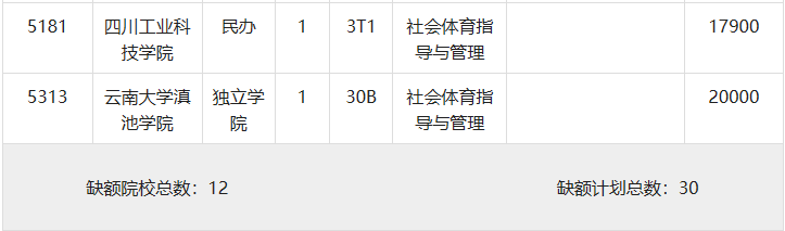 2023年重庆体育类体育本科批（第1次征集）缺额计划
