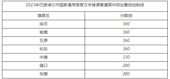 2023年巴彦淖尔市国家通用语言文字授课普通高中招生最低控制线