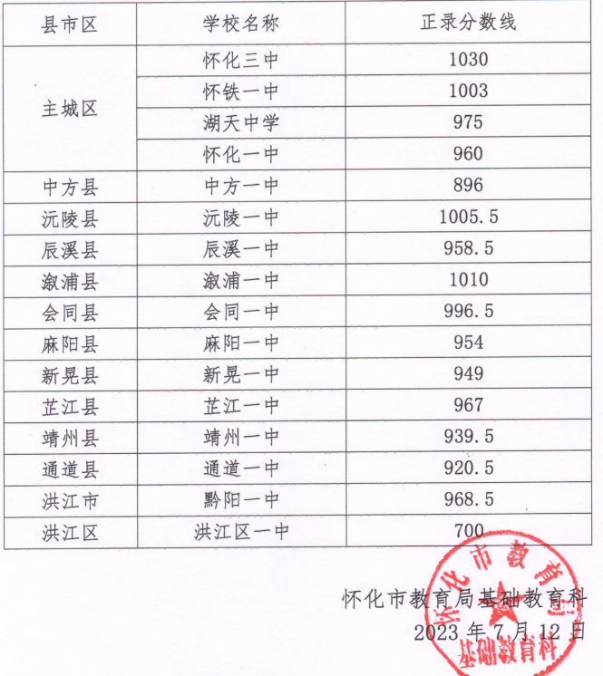 2023年湖南怀化高中阶段第一批次招生学校录取分数线的公告