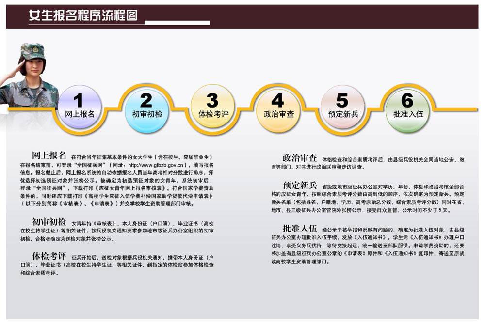 女兵报名流程.jpg 女兵报名流程.jpg