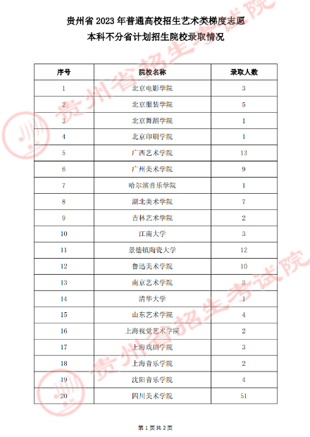 贵州省2023年普通高校招生<a href='https://www.wddqw.com/c_41.html' target='_blank'>艺术</a>类梯度志愿本科不分省计划招生院校录取情况