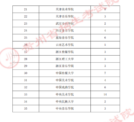 贵州省2023年普通高校招生<a href='https://www.wddqw.com/c_41.html' target='_blank'>艺术</a>类梯度志愿本科不分省计划招生院校录取情况
