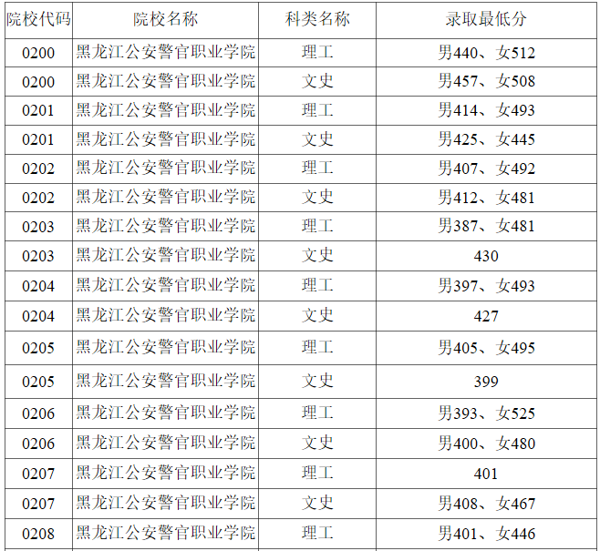 2023年普通高校公安专科院校录取最低分数线 