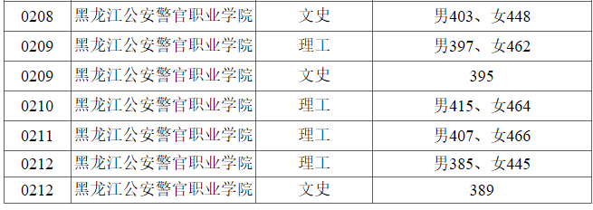2023年普通高校公安专科院校录取最低分数线 