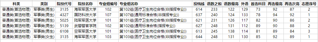 湖南省2023年<a href='https://www.wddqw.com/c_106.html' target='_blank'>高考</a>招生本科提前批(<a href='https://www.wddqw.com/c_40.html' target='_blank'>军事</a>院校)征集志愿投档分数线
