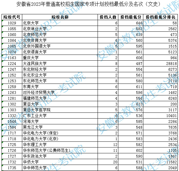 安徽省2023年普通高校招生国家专项计划投档最低分及名次（文史）