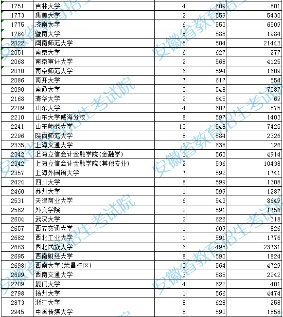 安徽省2023年普通高校招生国家专项计划投档最低分及名次（文史）
