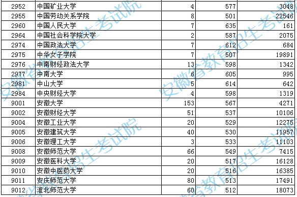 安徽省2023年普通高校招生国家专项计划投档最低分及名次（文史）