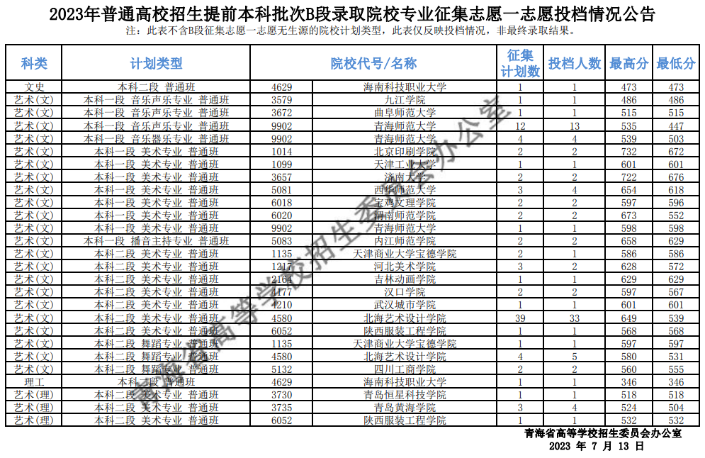 2023年普通高校招生提前本科批次B段录取院校专业征集志愿一志愿投档情况公告