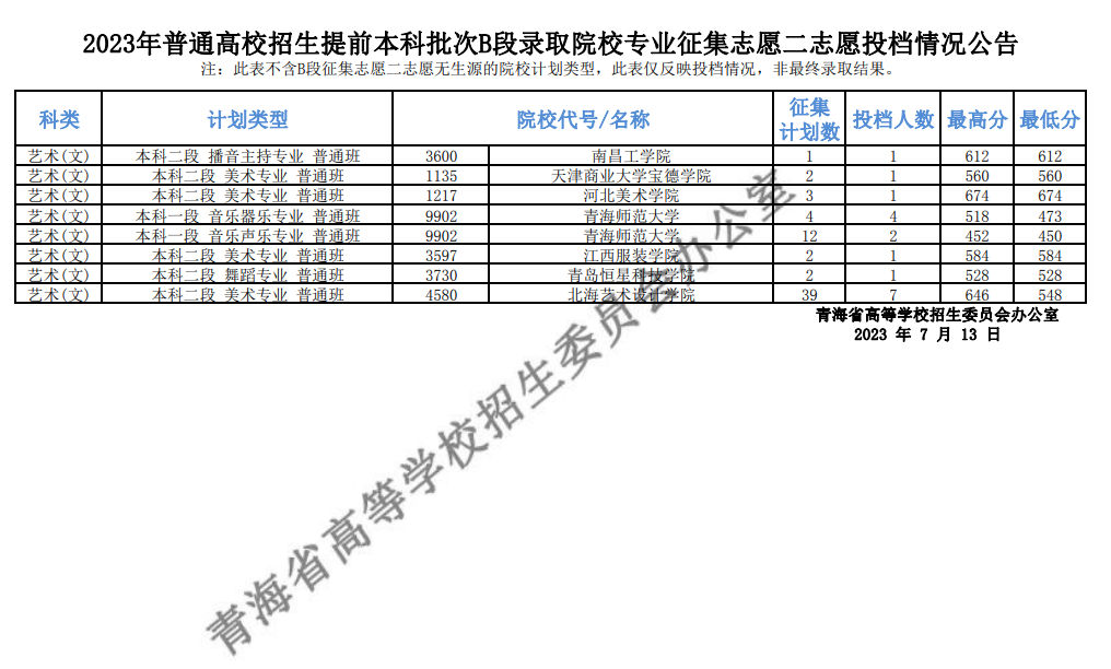 2023年普通高校招生提前本科批次B段录取院校专业征集志愿二志愿投档情况公告