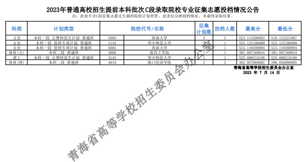 2023年普通高校招生提前本科批次C段录取院校专业征集志愿投档情况公告