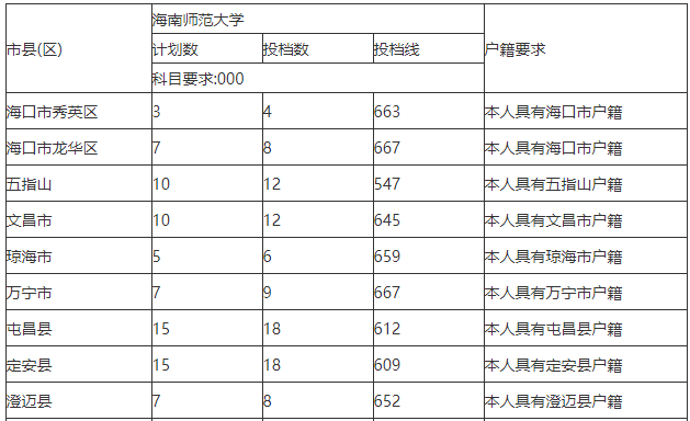 2023年海南师范大学小学乡村教师定向公培生及地方优师专项计划第一志愿投档分数线